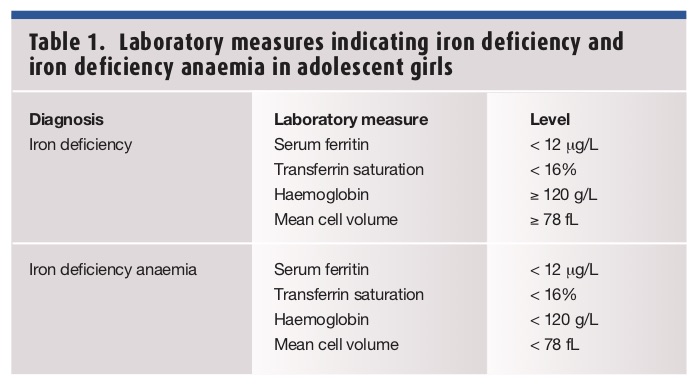 iron-deficiency-in-adolescent-girls-medicine-today